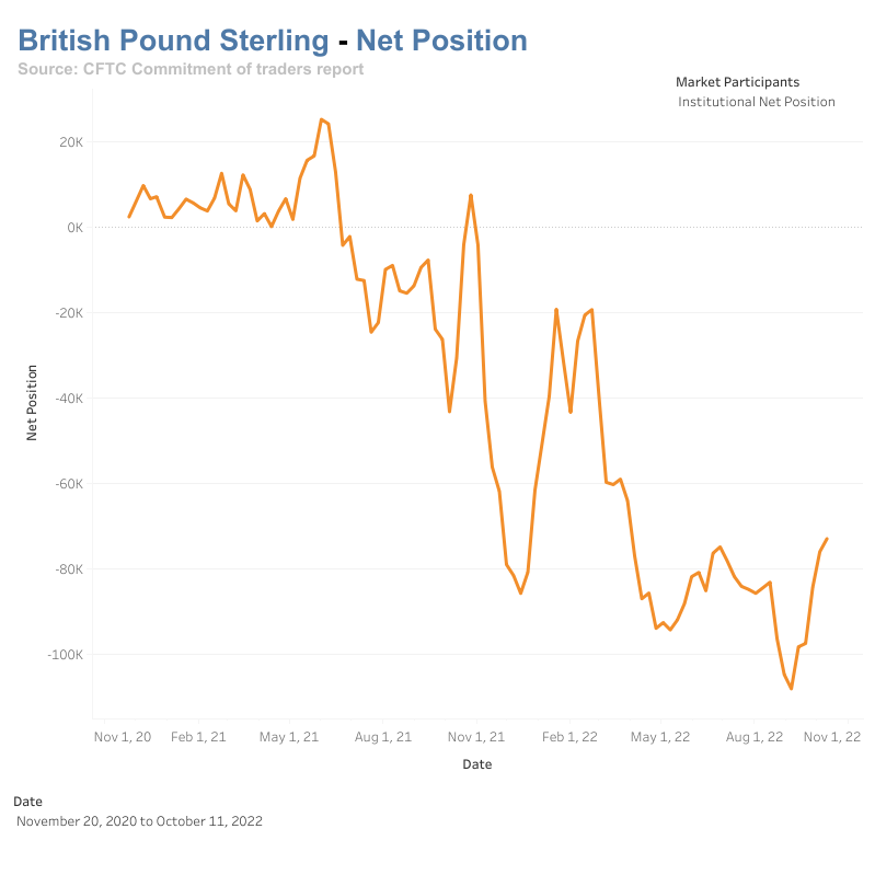 Futures Position of GBP